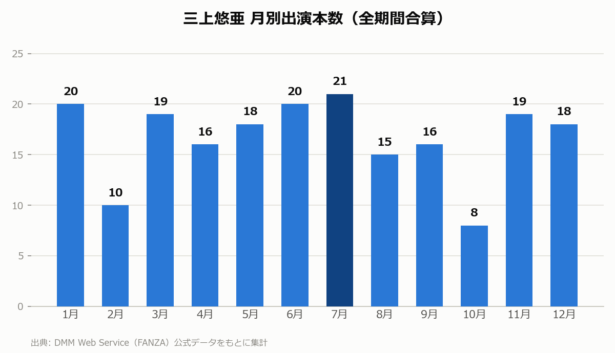 三上悠亜 月別出演本数