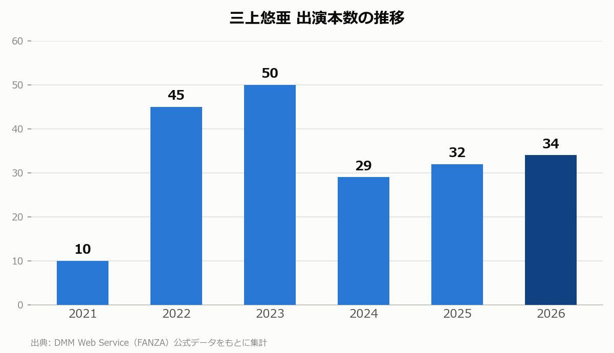 三上悠亜 出演本数の推移