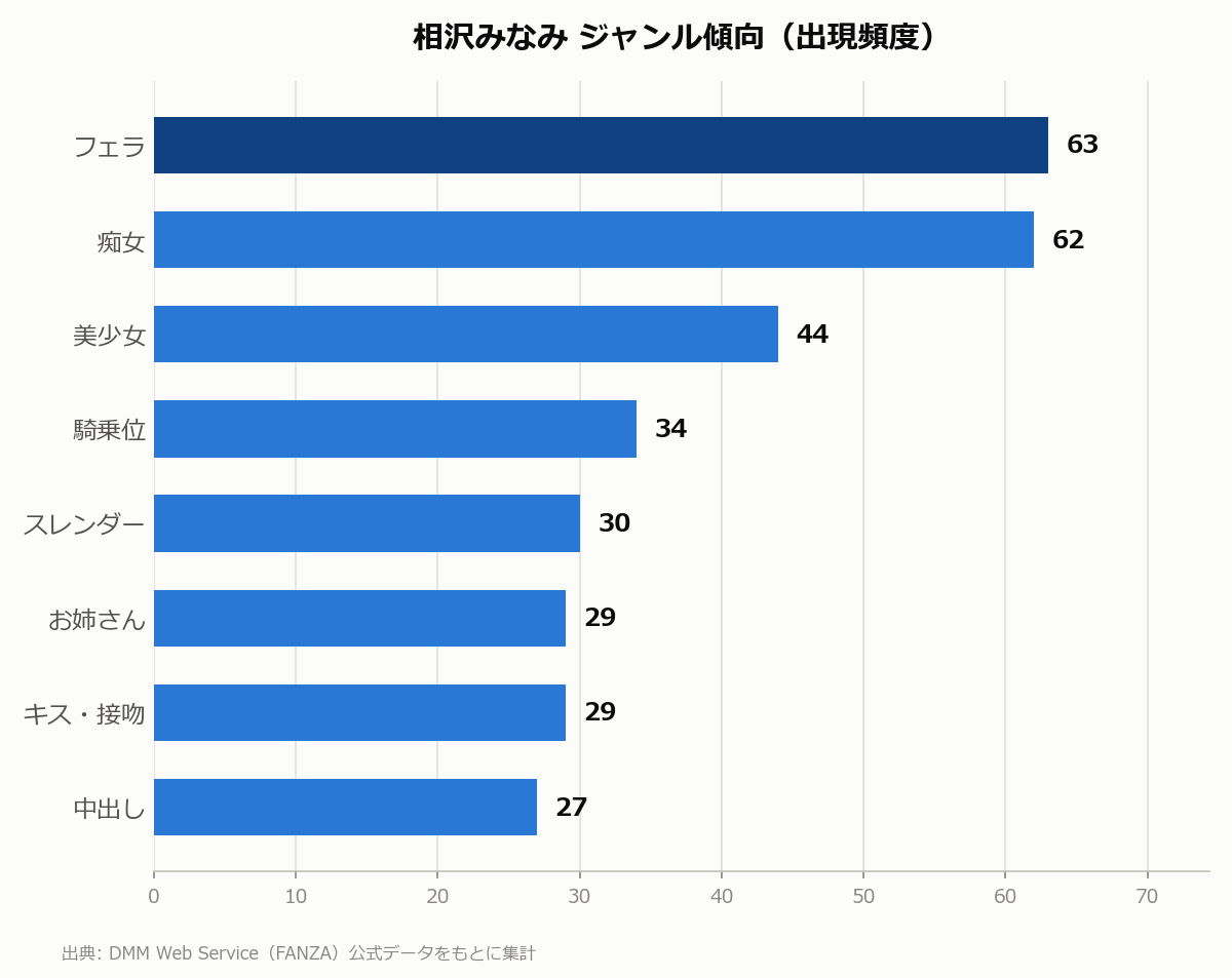 相沢みなみ ジャンル傾向