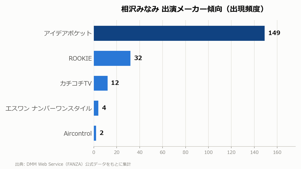 相沢みなみ 出演メーカー傾向