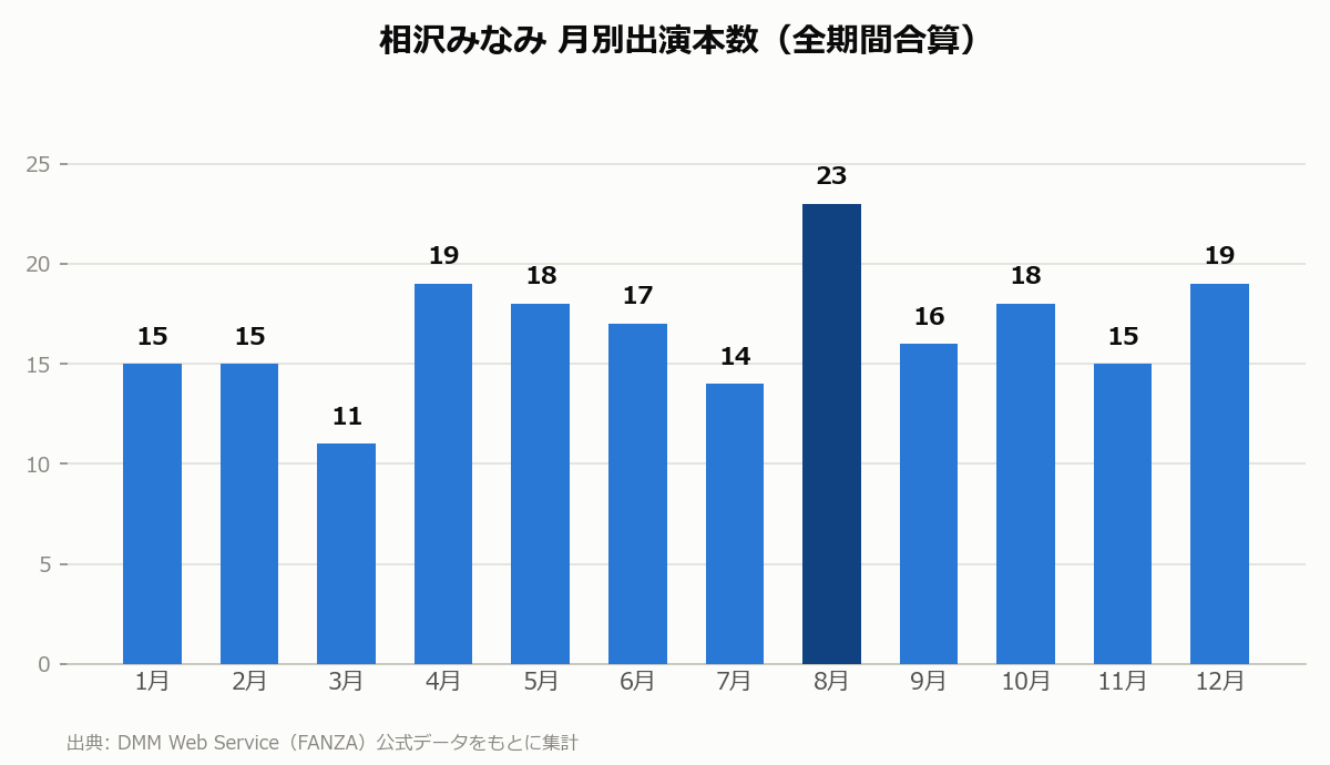 相沢みなみ 月別出演本数
