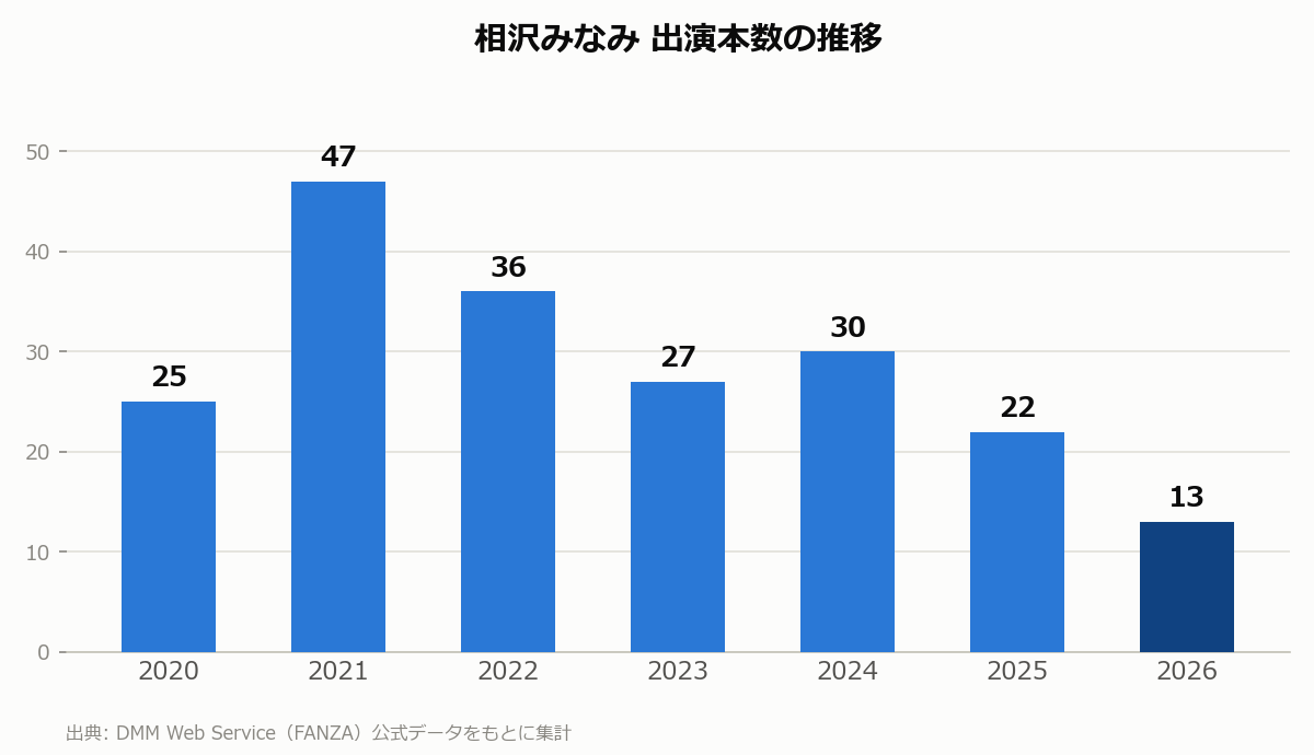 相沢みなみ 出演本数の推移