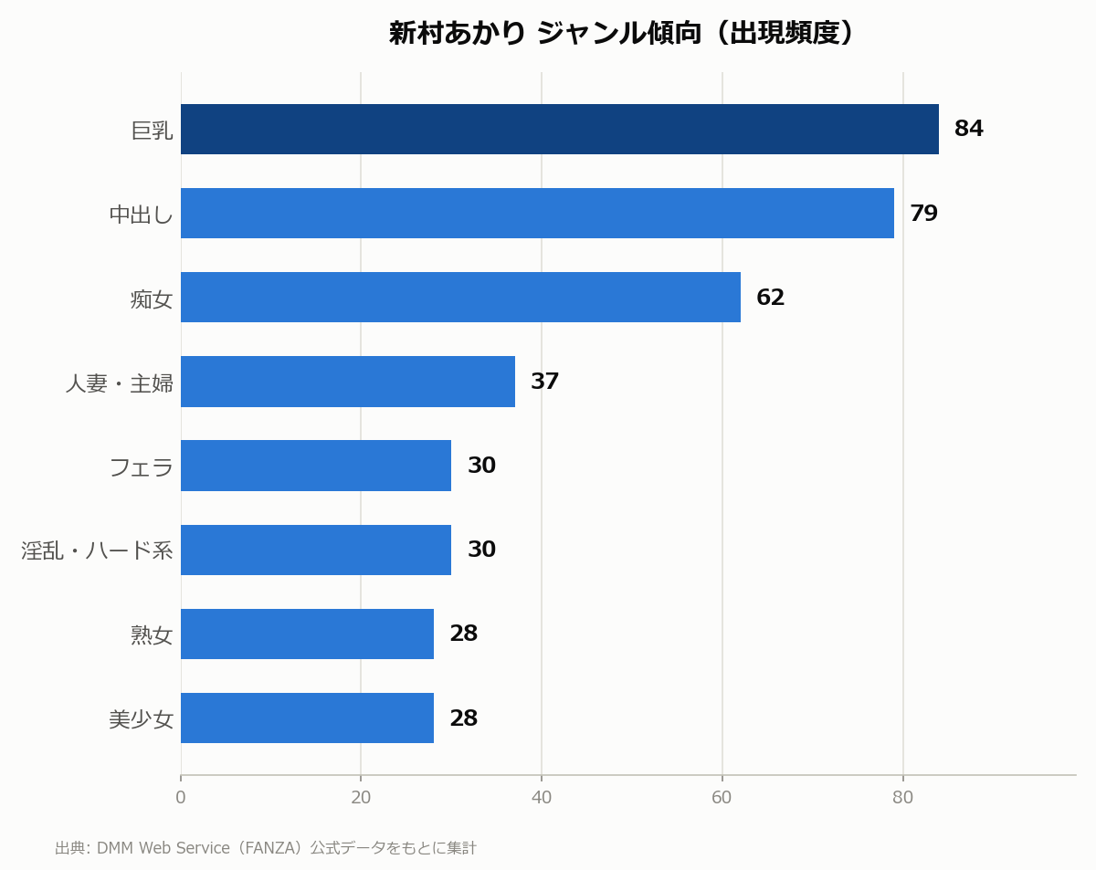 新村あかり ジャンル傾向
