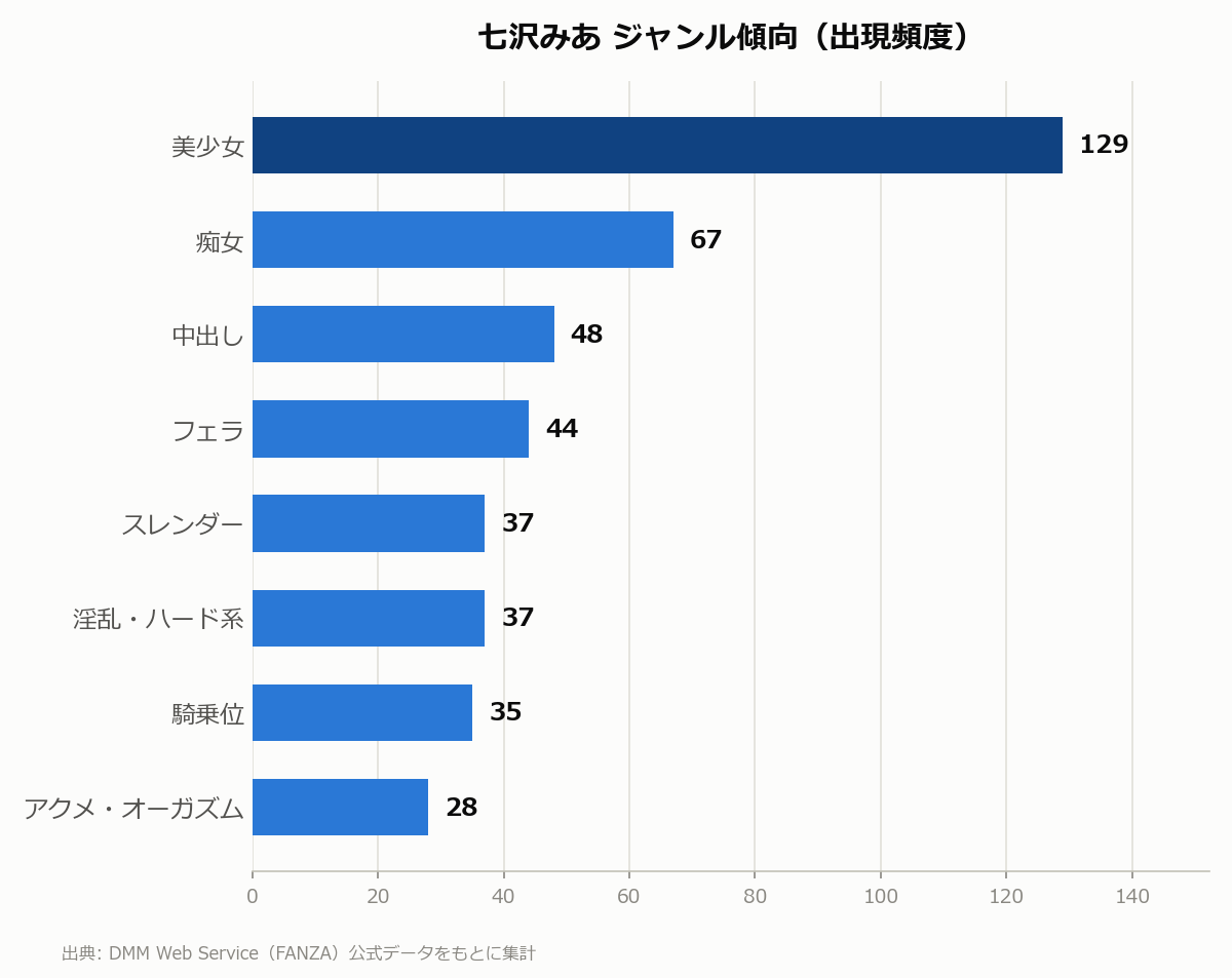 七沢みあ ジャンル傾向