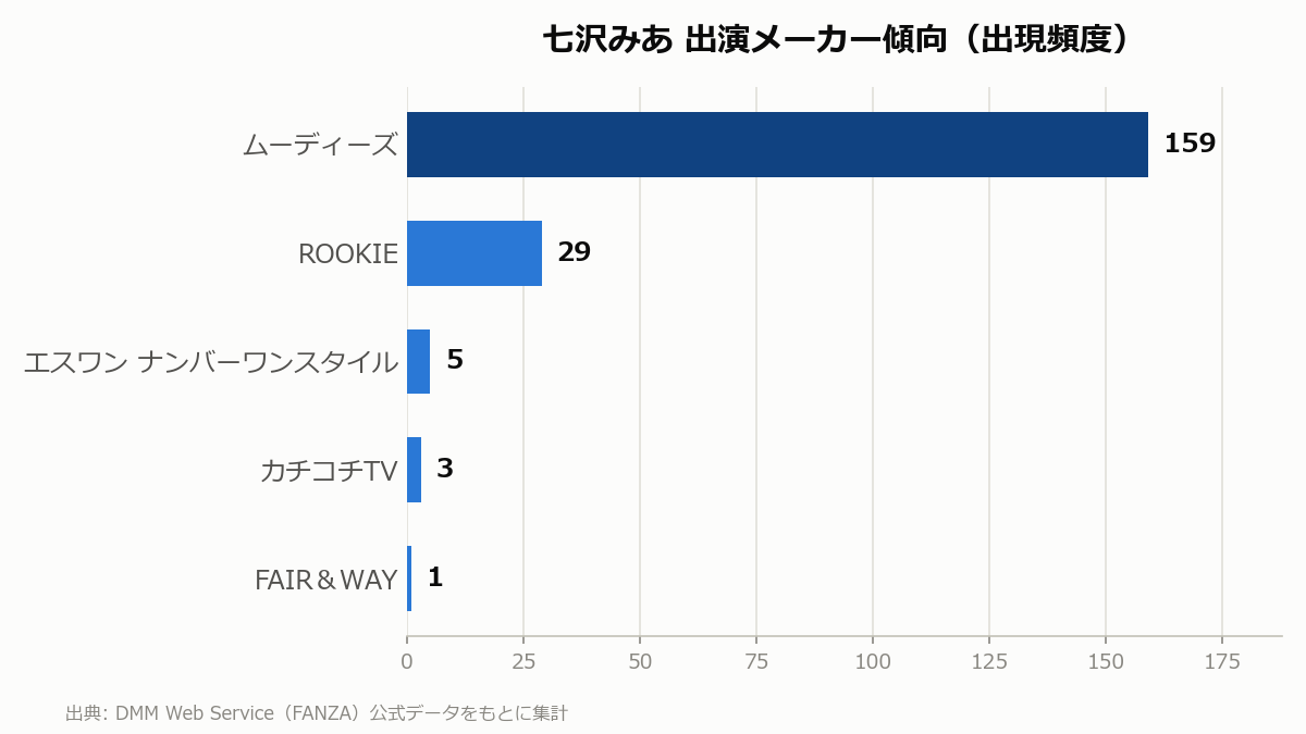 七沢みあ 出演メーカー傾向