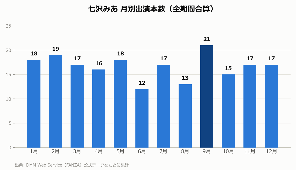 七沢みあ 月別出演本数