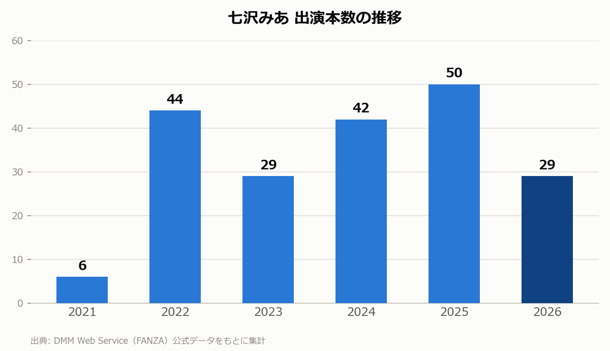 七沢みあ 出演本数の推移
