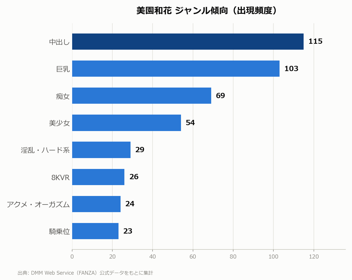 美園和花 ジャンル傾向