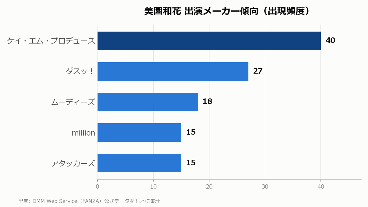 美園和花 出演メーカー傾向
