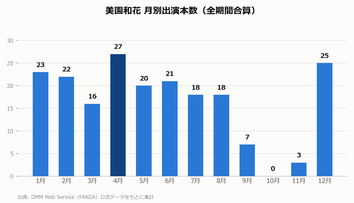 美園和花 月別出演本数