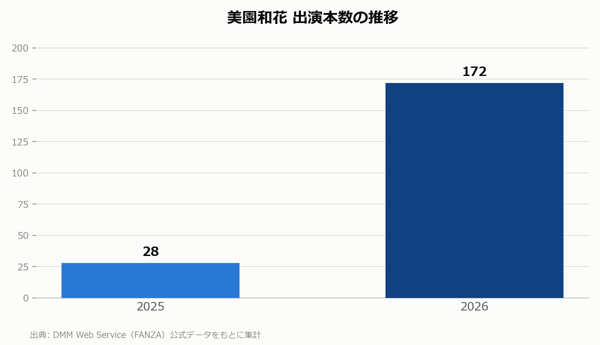 美園和花 出演本数の推移
