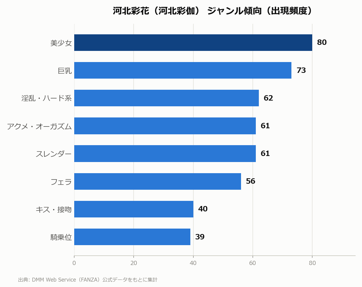 河北彩花（河北彩伽） ジャンル傾向