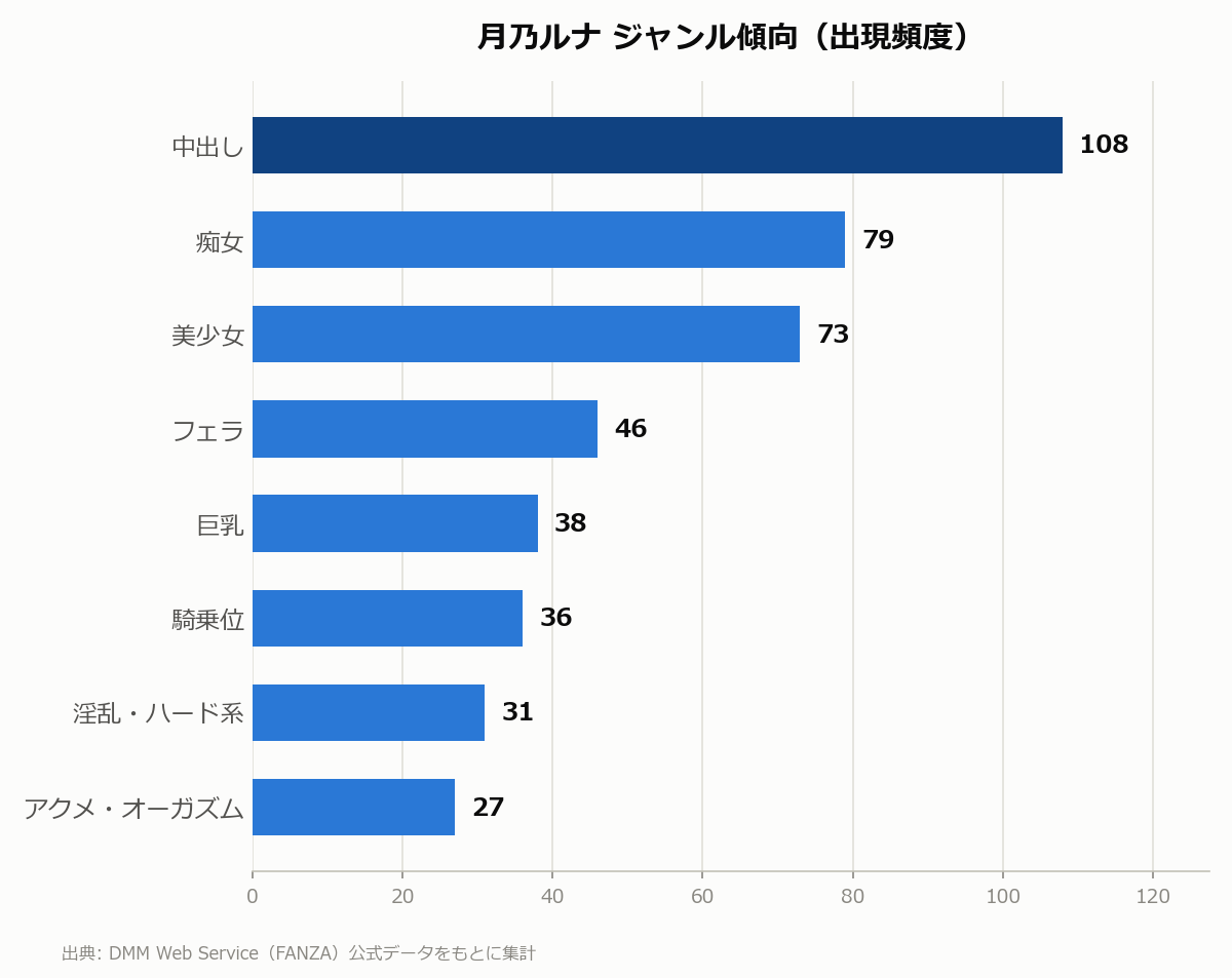 月乃ルナ ジャンル傾向