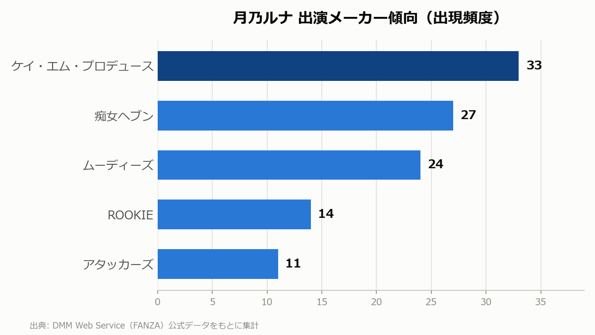 月乃ルナ 出演メーカー傾向
