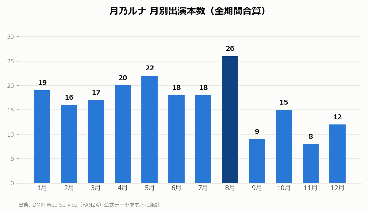 月乃ルナ 月別出演本数