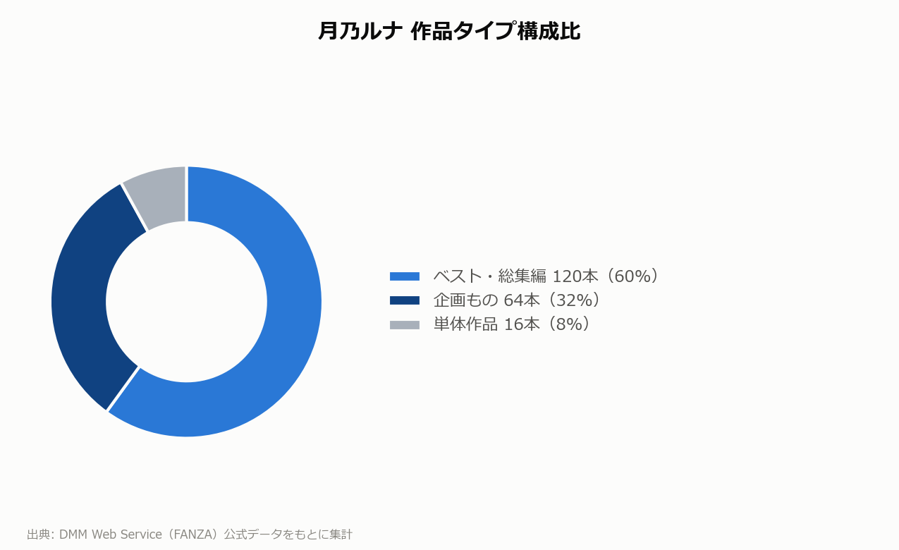 月乃ルナ 作品タイプ構成比