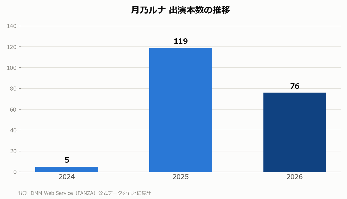 月乃ルナ 出演本数の推移