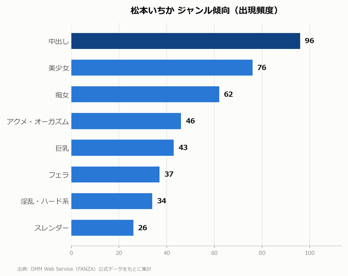 松本いちか ジャンル傾向