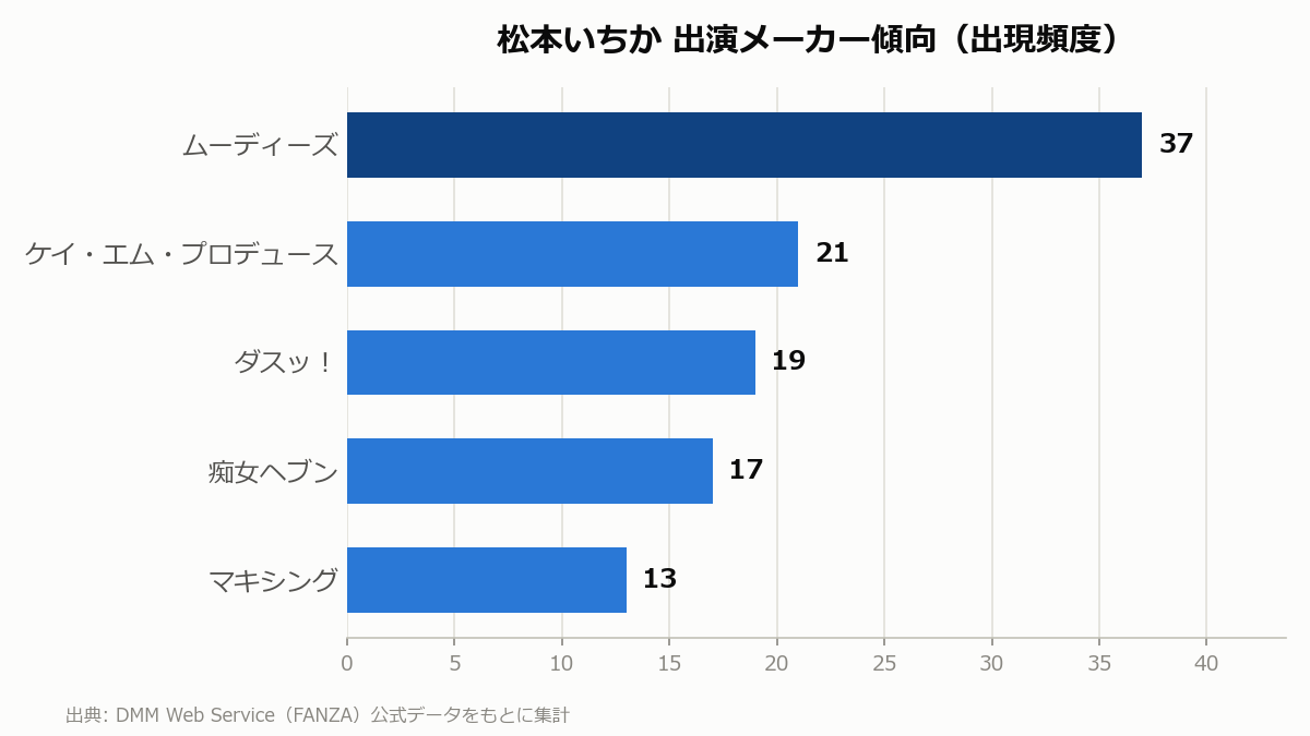松本いちか 出演メーカー傾向