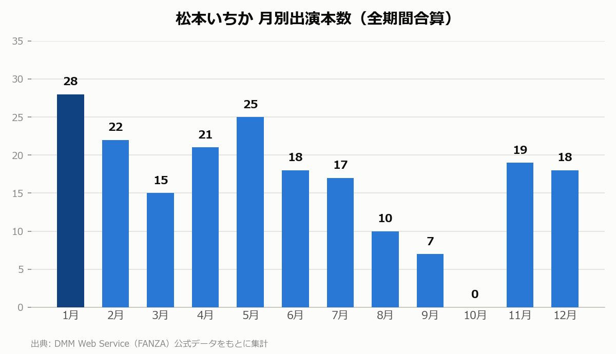 松本いちか 月別出演本数
