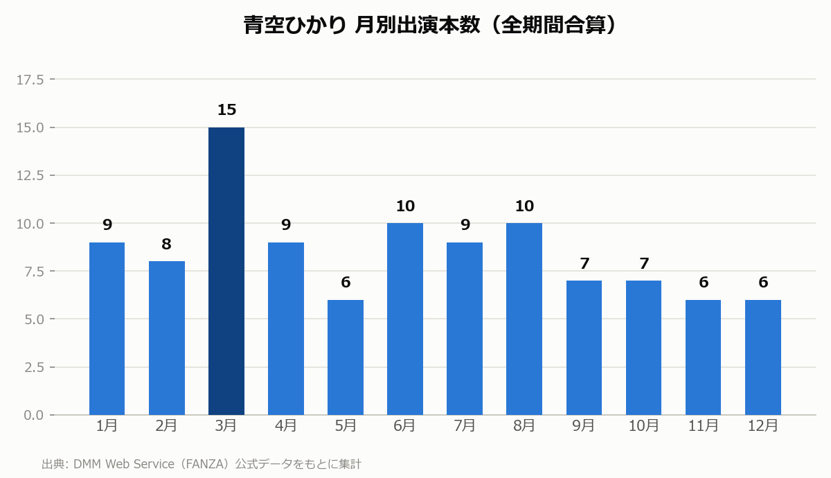 青空ひかり 月別出演本数