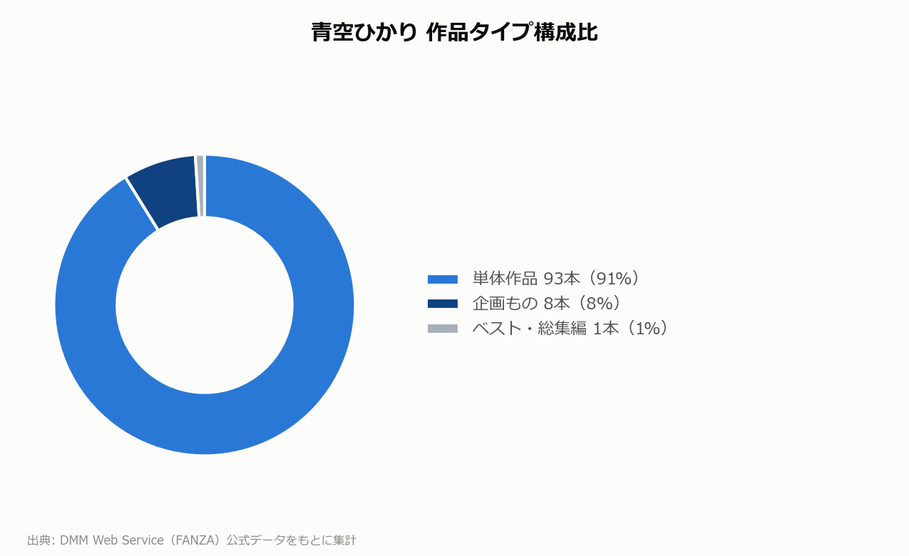 青空ひかり 作品タイプ構成比