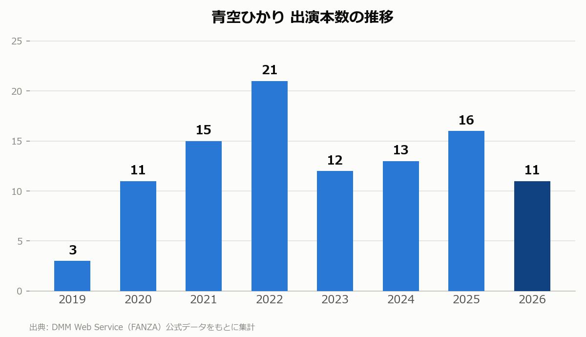 青空ひかり 出演本数の推移