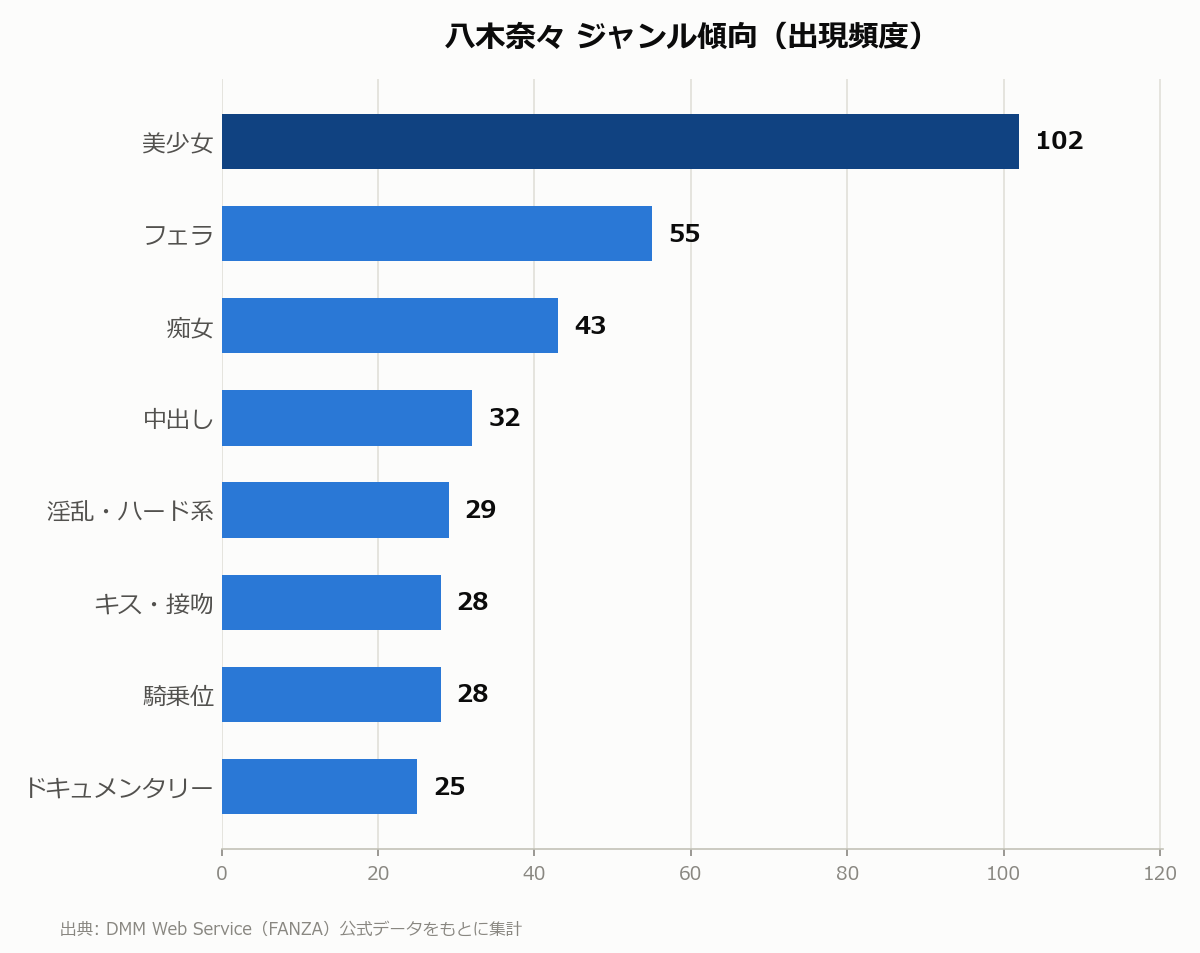 八木奈々 ジャンル傾向