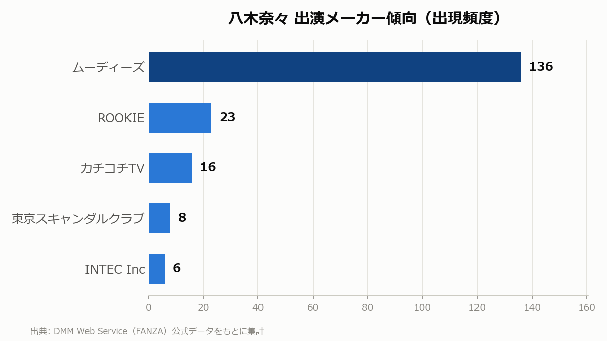八木奈々 出演メーカー傾向