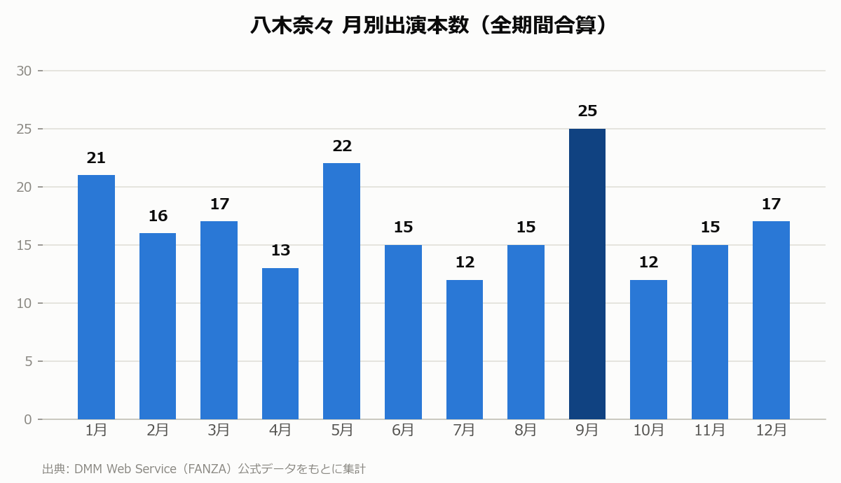 八木奈々 月別出演本数