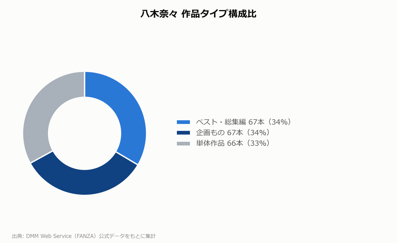 八木奈々 作品タイプ構成比
