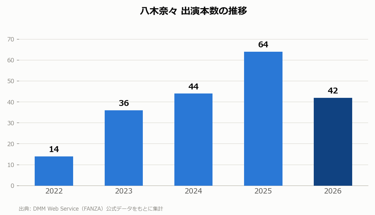八木奈々 出演本数の推移