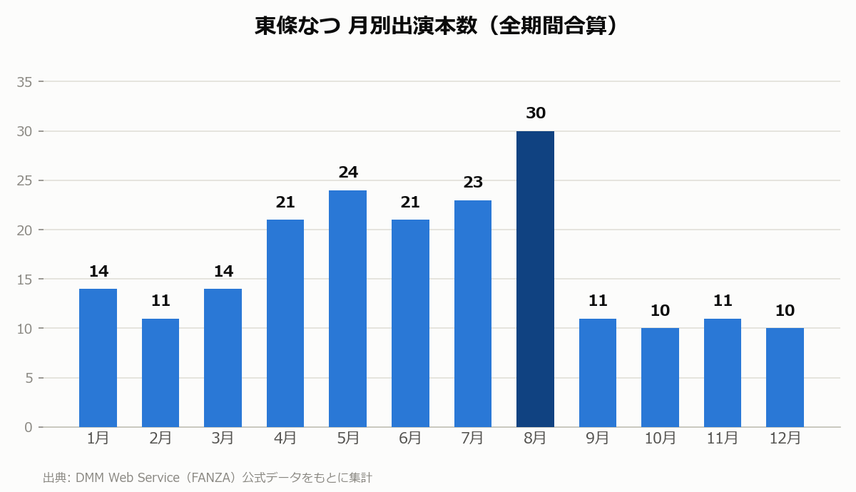 東條なつ 月別出演本数
