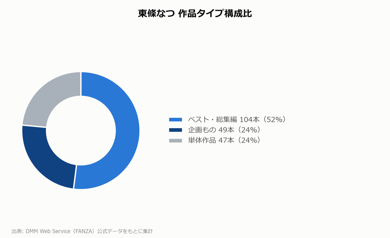 東條なつ 作品タイプ構成比