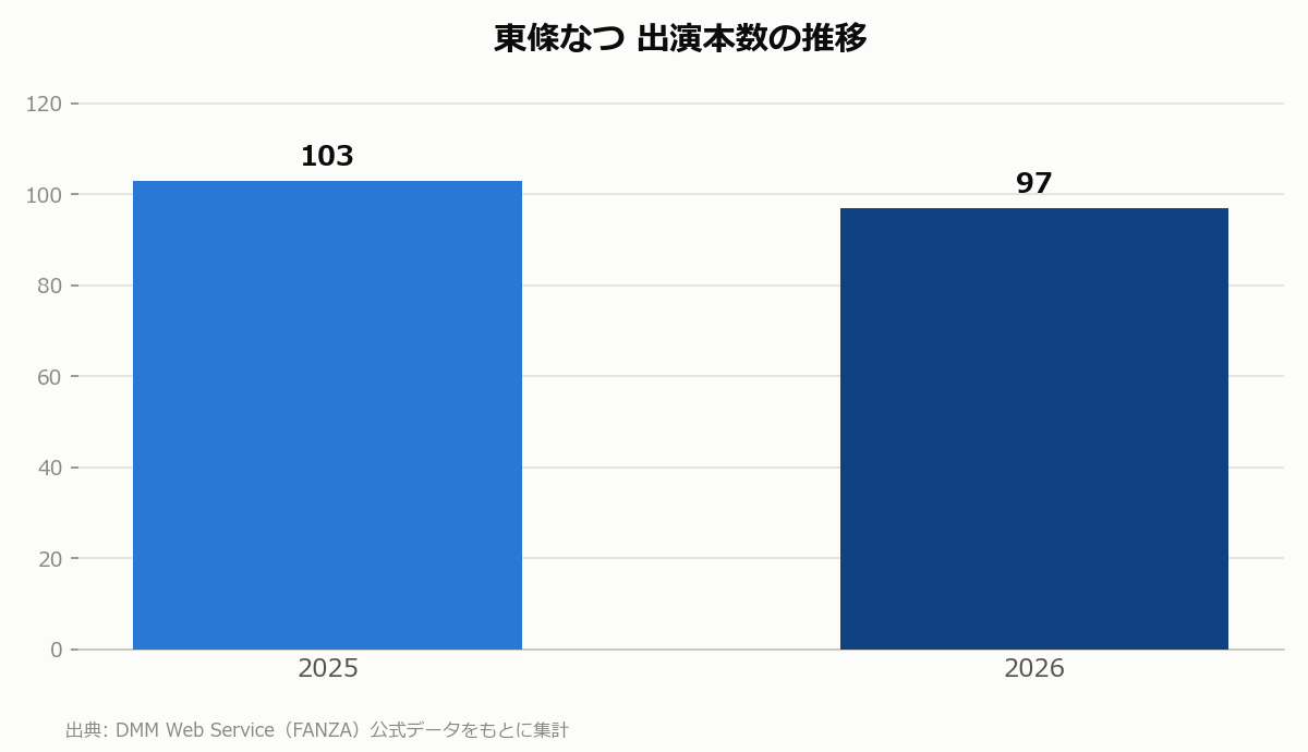 東條なつ 出演本数の推移