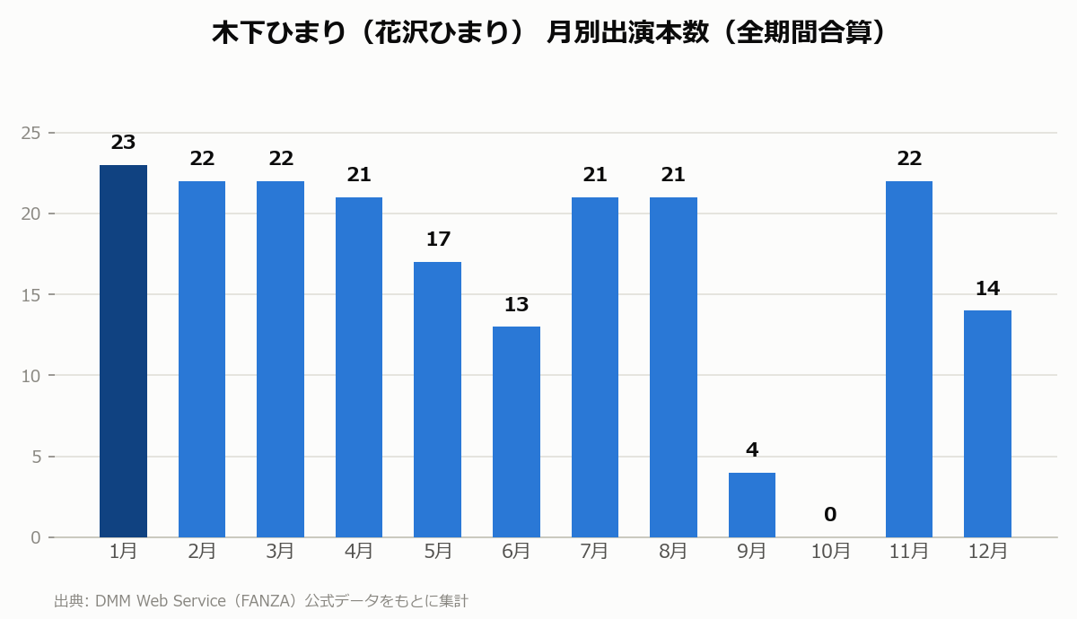 木下ひまり（花沢ひまり） 月別出演本数