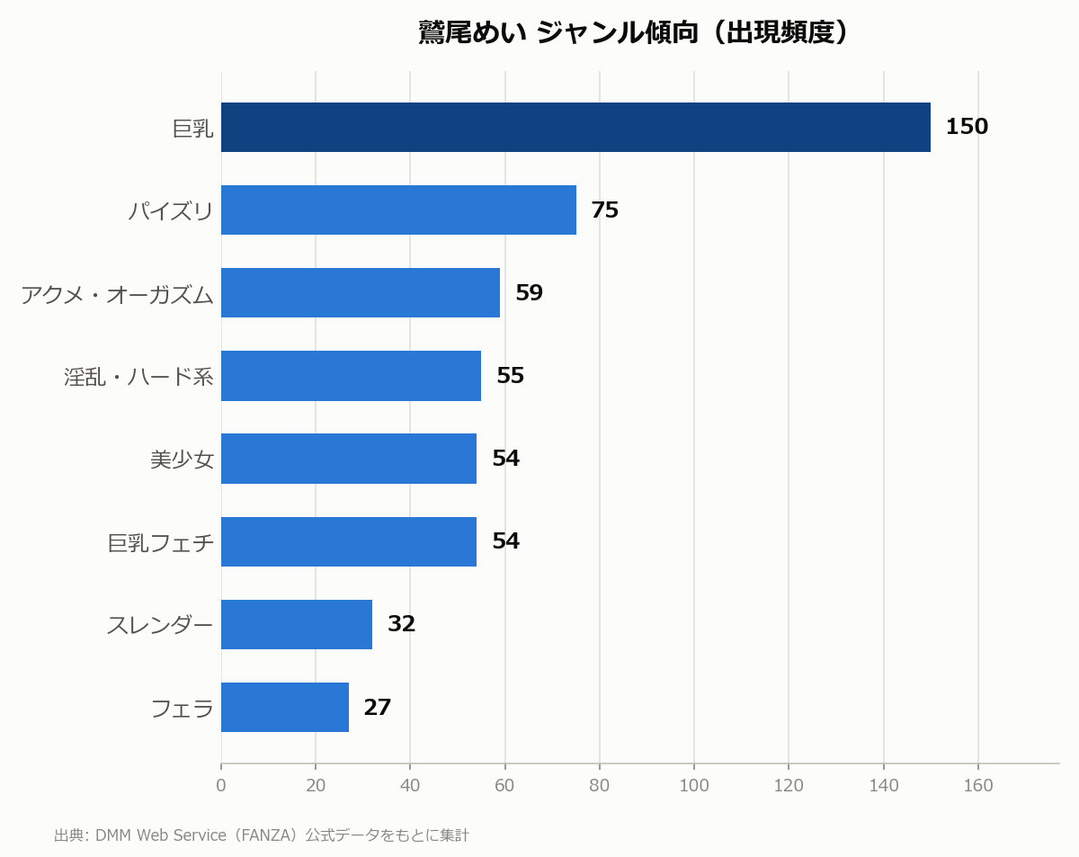 鷲尾めい ジャンル傾向