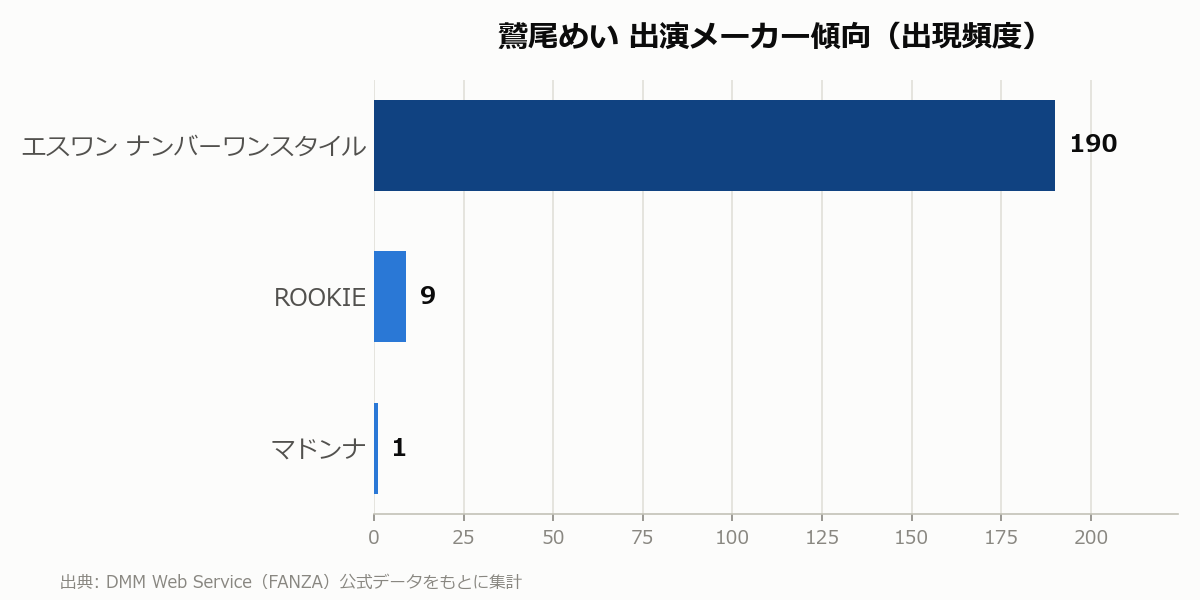 鷲尾めい 出演メーカー傾向