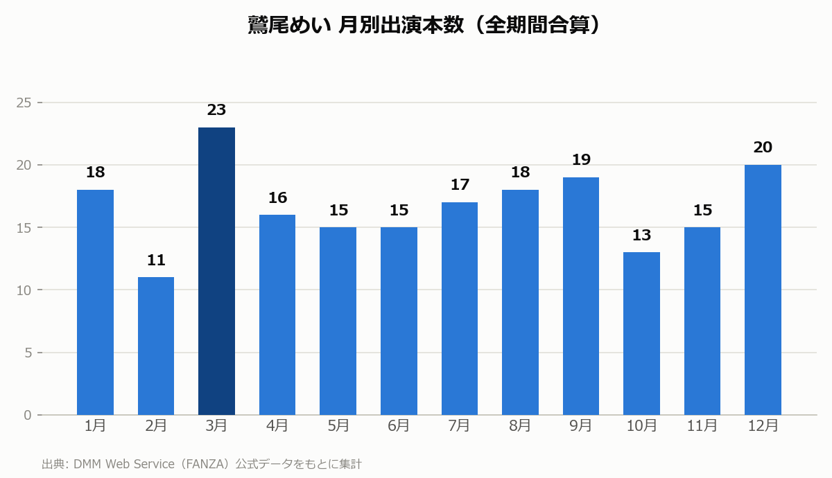 鷲尾めい 月別出演本数