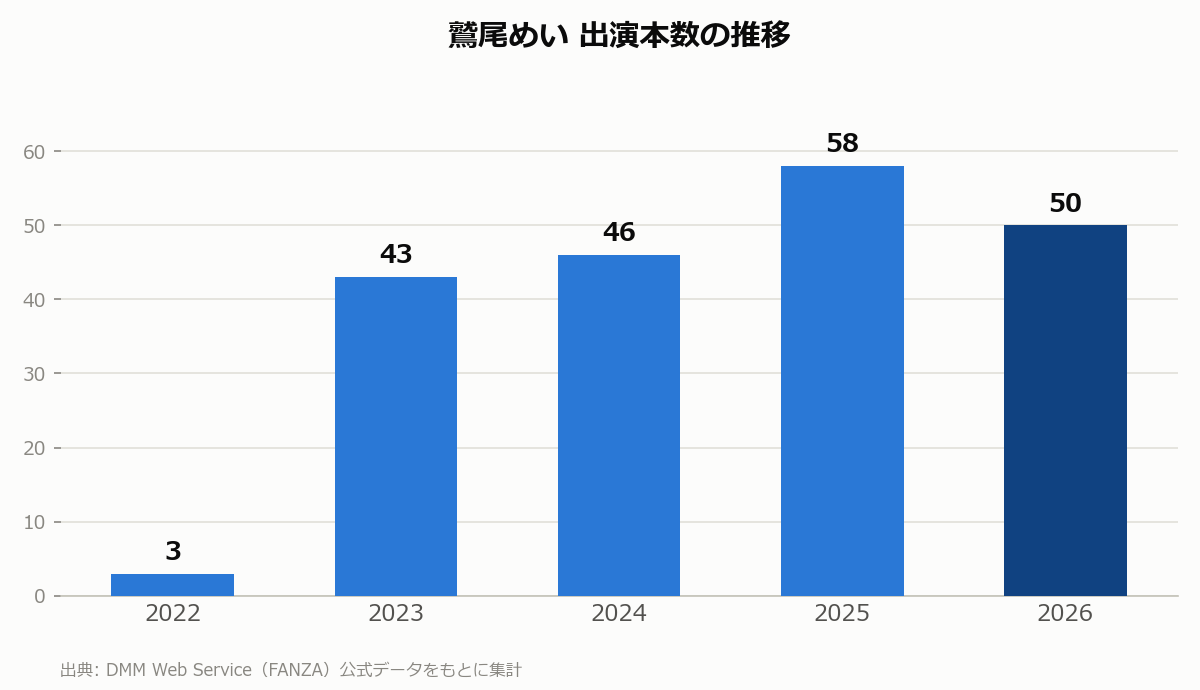 鷲尾めい 出演本数の推移