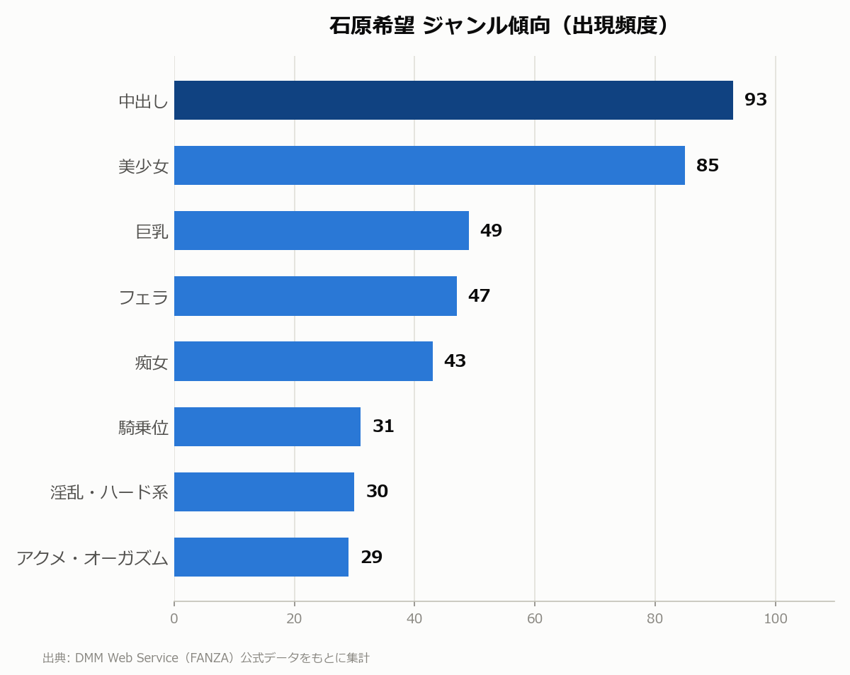 石原希望 ジャンル傾向