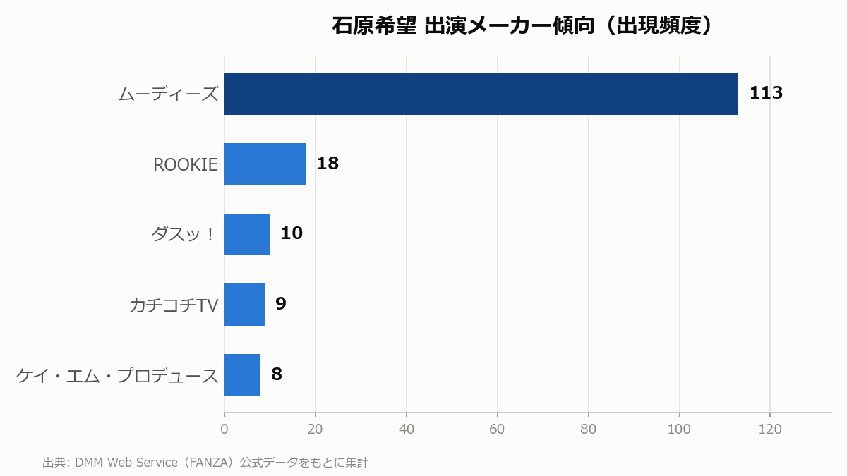 石原希望 出演メーカー傾向