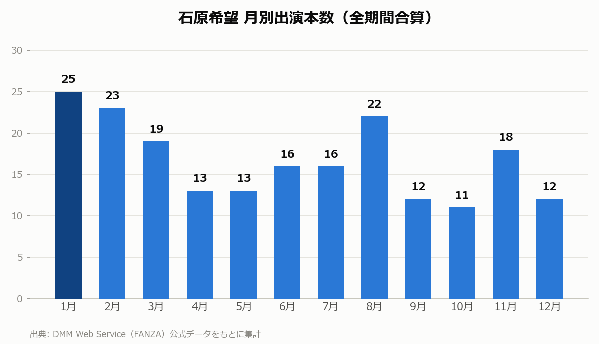 石原希望 月別出演本数