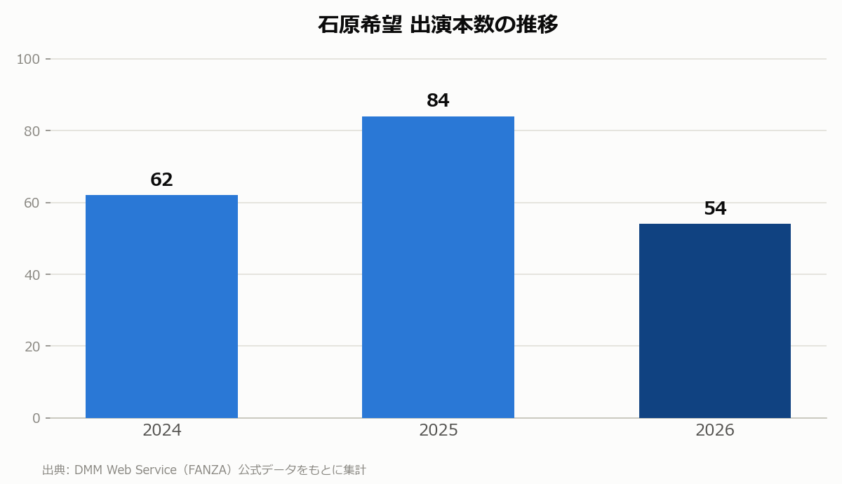 石原希望 出演本数の推移