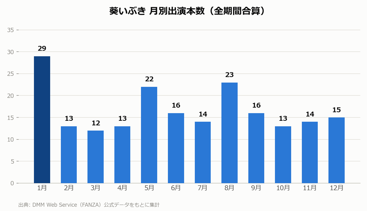 葵いぶき 月別出演本数