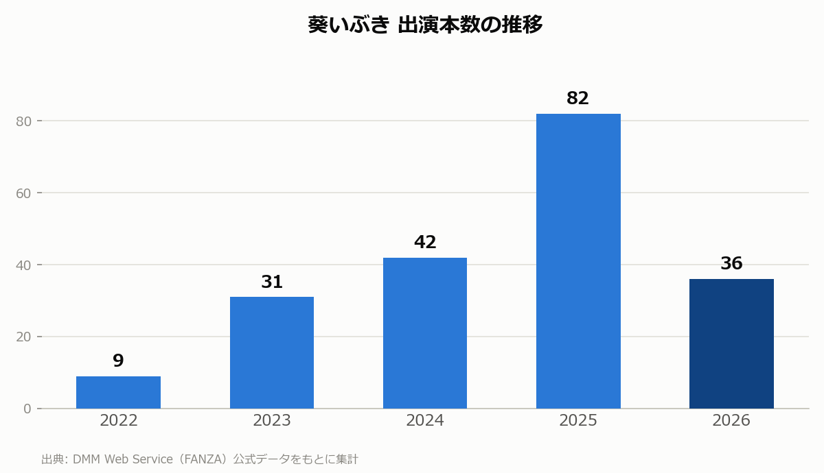 葵いぶき 出演本数の推移