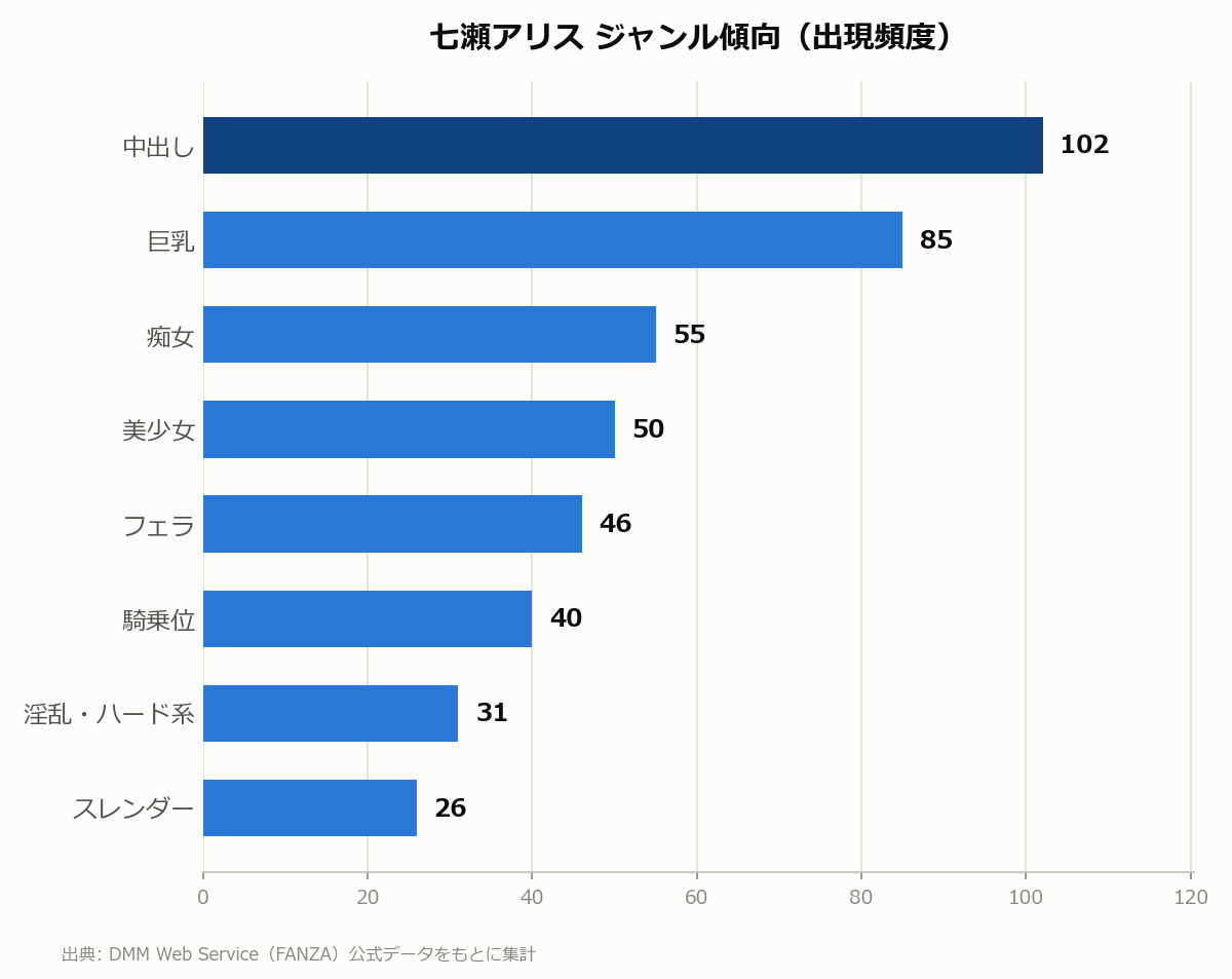 七瀬アリス ジャンル傾向