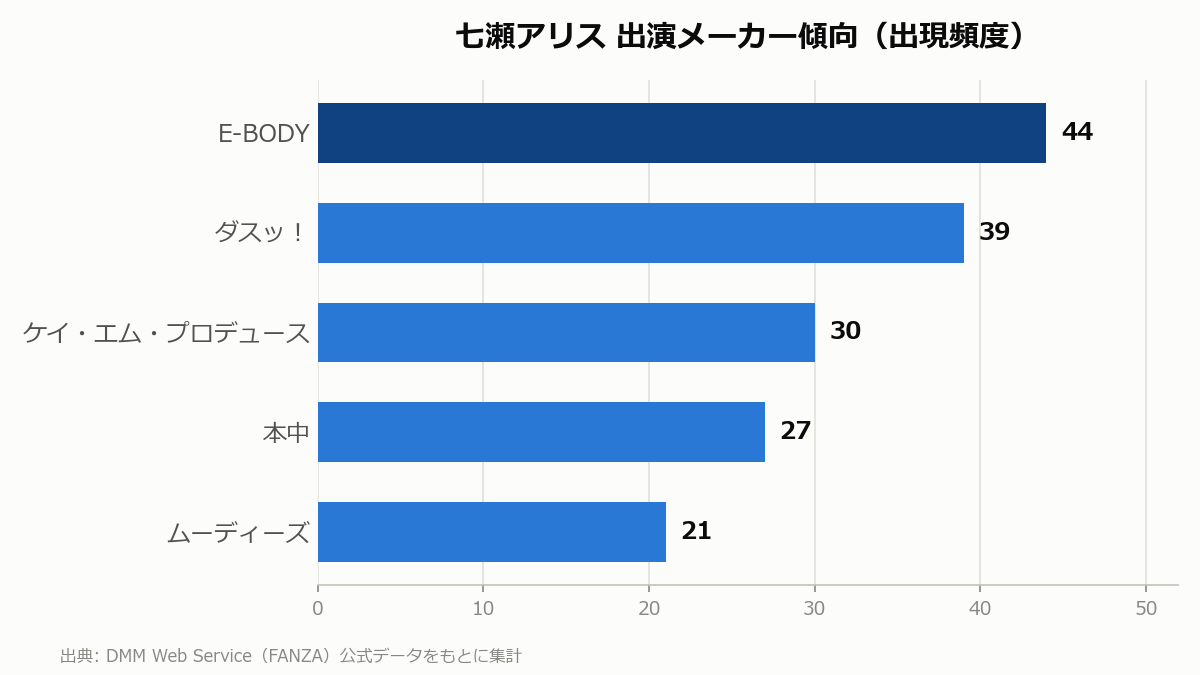 七瀬アリス 出演メーカー傾向