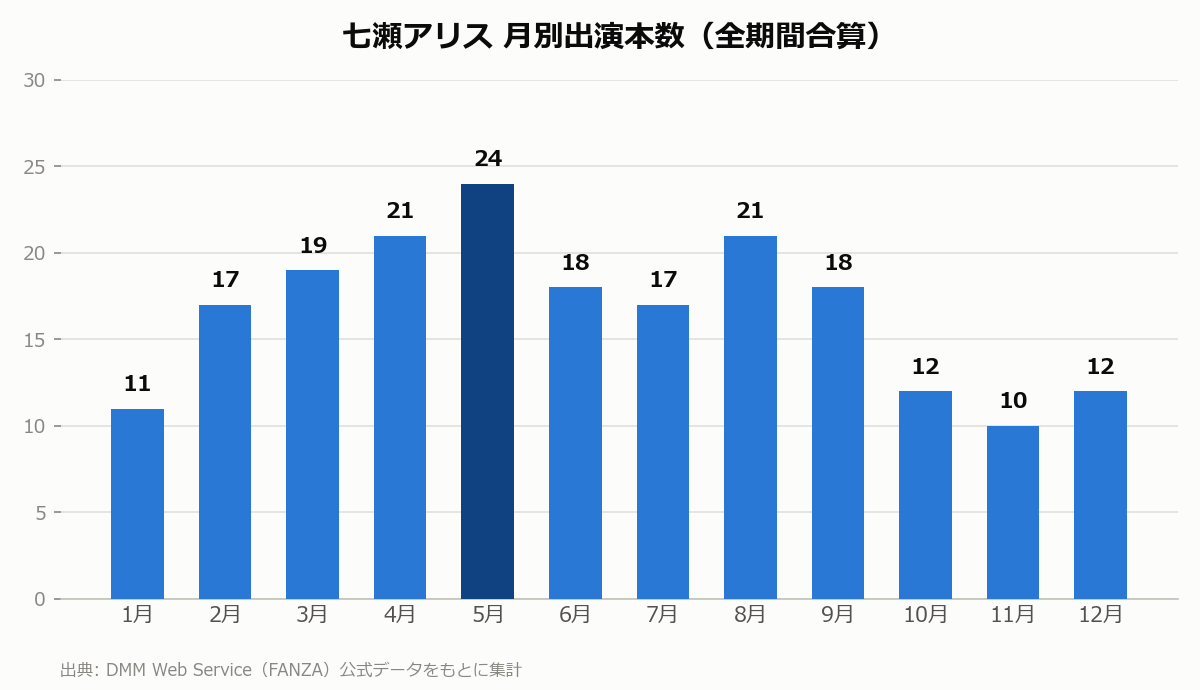 七瀬アリス 月別出演本数