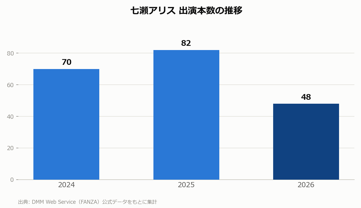 七瀬アリス 出演本数の推移